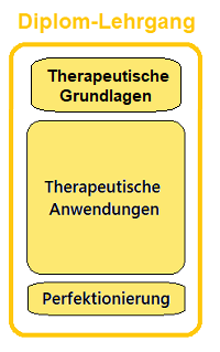 Fussreflexzonenmassage-Diplomlehrgang